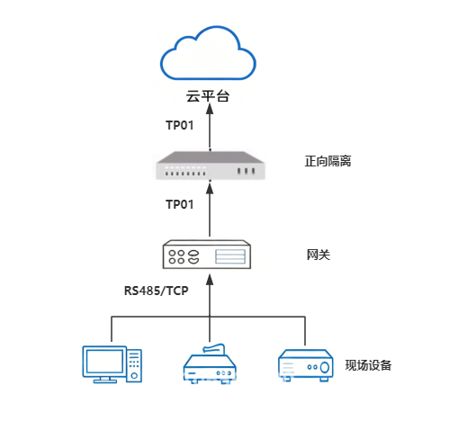 TP01网关实物图