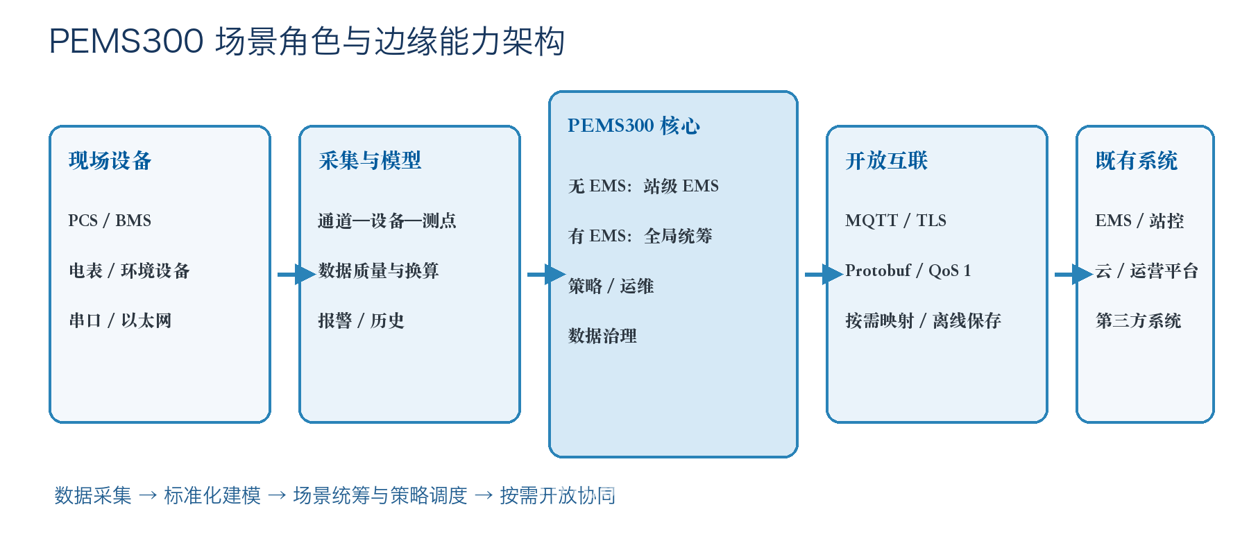 PEMS300 储能智能管理系统